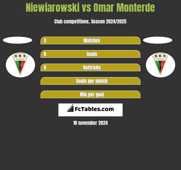 Niewiarowski vs Omar Monterde h2h player stats