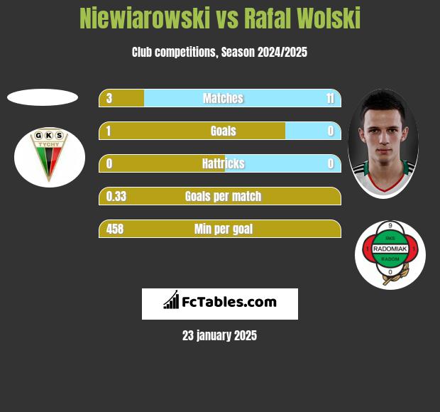 Niewiarowski vs Rafał Wolski h2h player stats