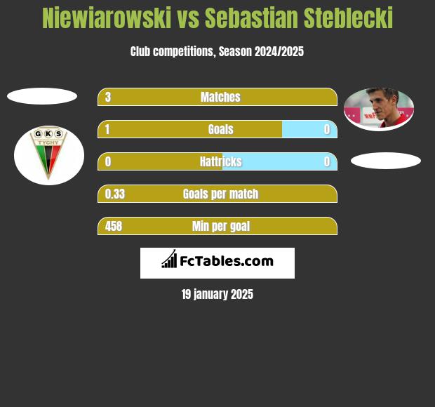 Niewiarowski vs Sebastian Steblecki h2h player stats