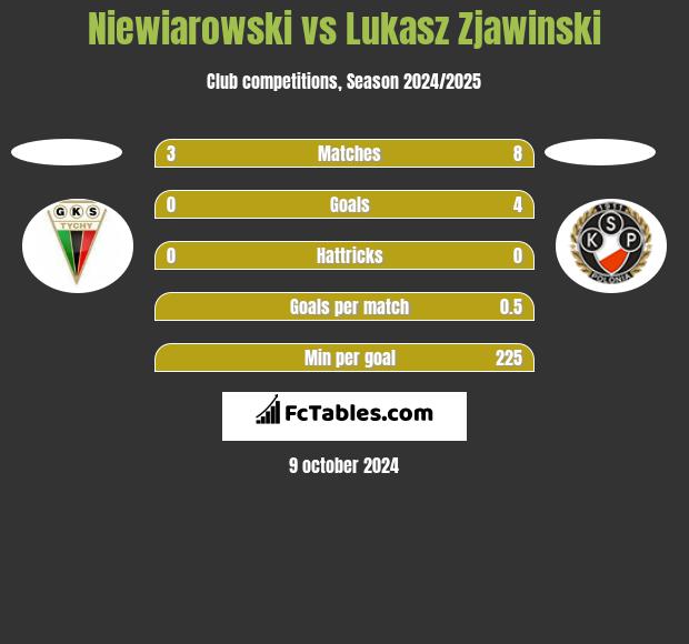 Niewiarowski vs Lukasz Zjawinski h2h player stats