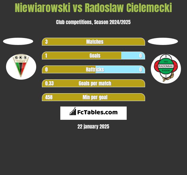 Niewiarowski vs Radoslaw Cielemecki h2h player stats