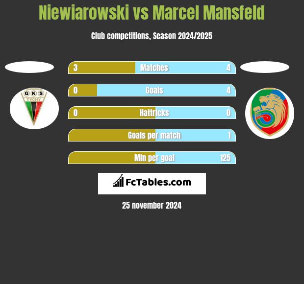 Niewiarowski vs Marcel Mansfeld h2h player stats