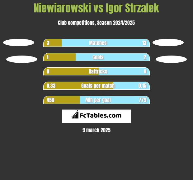 Niewiarowski vs Igor Strzalek h2h player stats