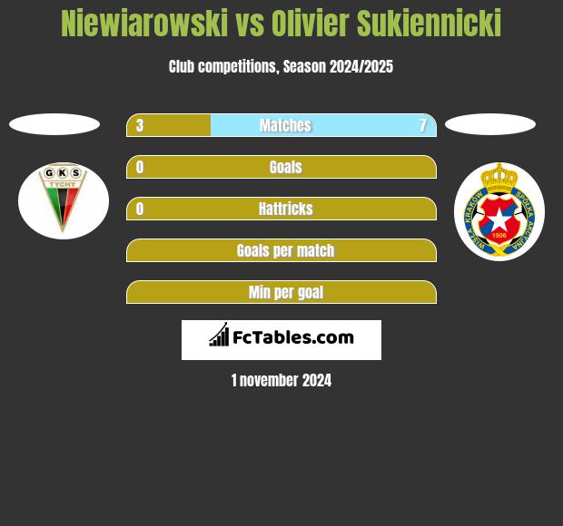 Niewiarowski vs Olivier Sukiennicki h2h player stats