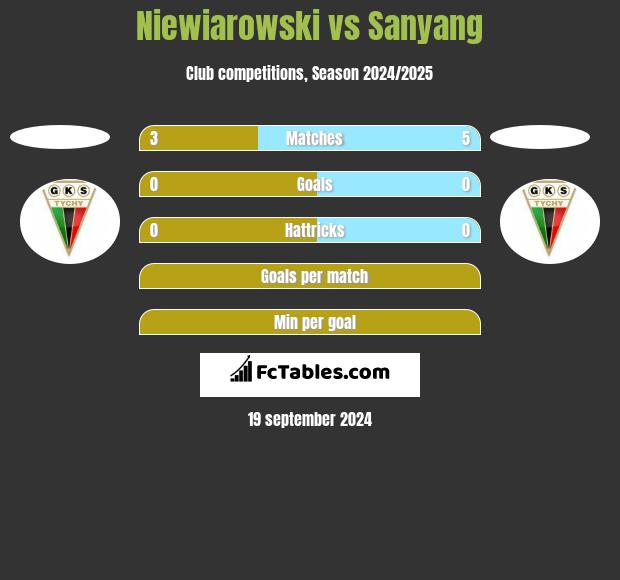 Niewiarowski vs Sanyang h2h player stats