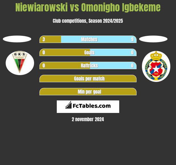 Niewiarowski vs Omonigho Igbekeme h2h player stats