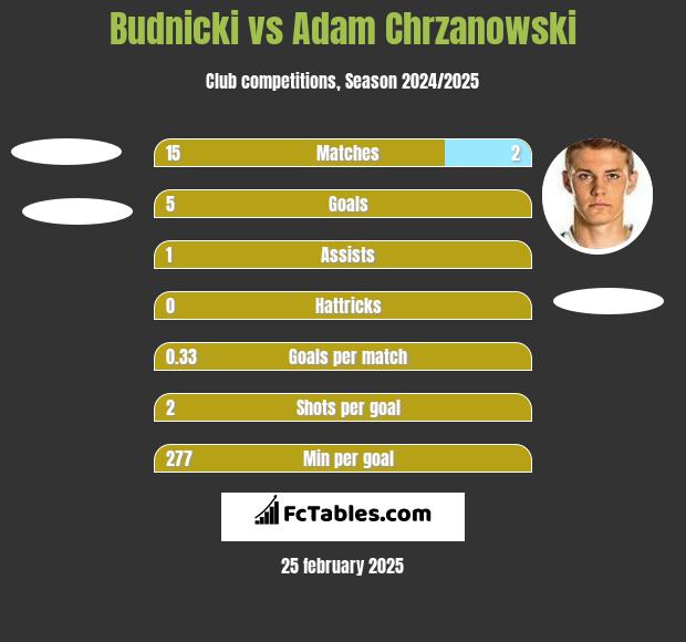 Budnicki vs Adam Chrzanowski h2h player stats