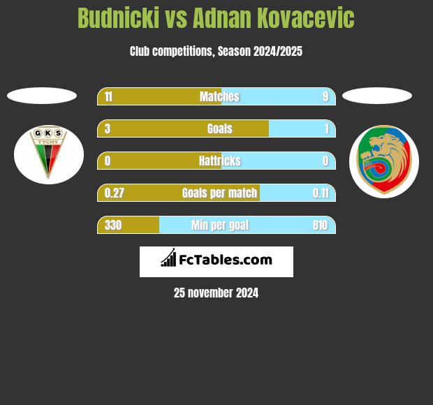 Budnicki vs Adnan Kovacevic h2h player stats