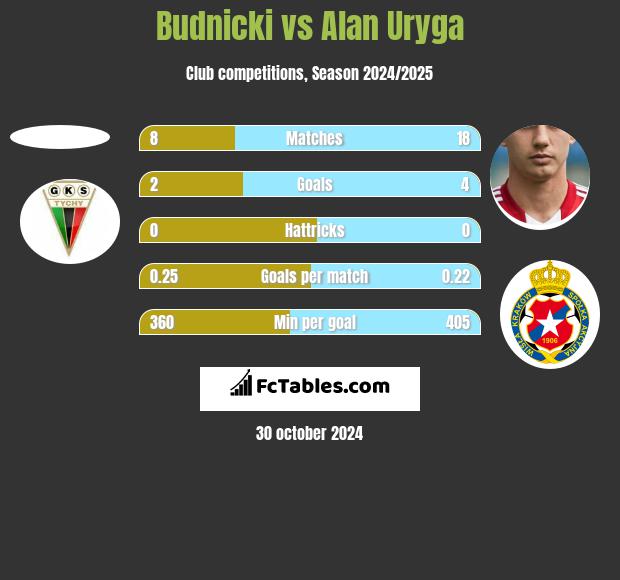 Budnicki vs Alan Uryga h2h player stats