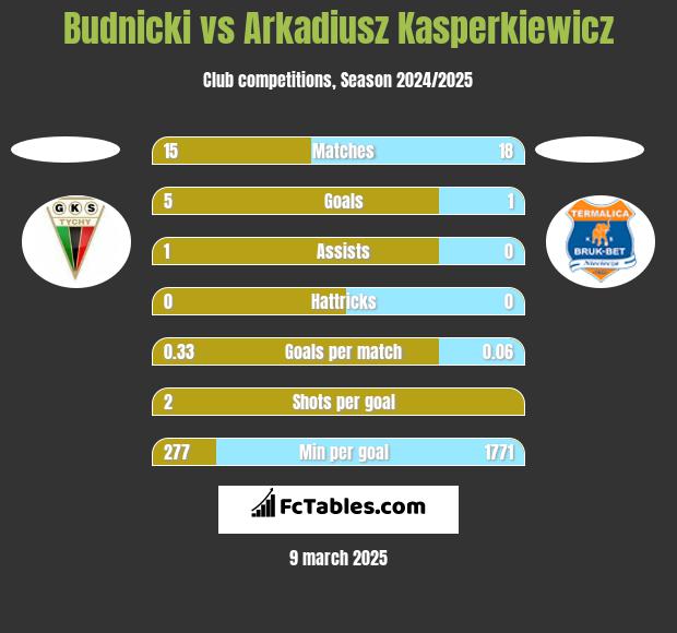 Budnicki vs Arkadiusz Kasperkiewicz h2h player stats