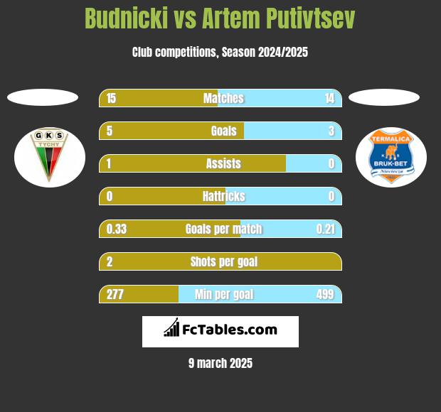 Budnicki vs Artem Putivtsev h2h player stats