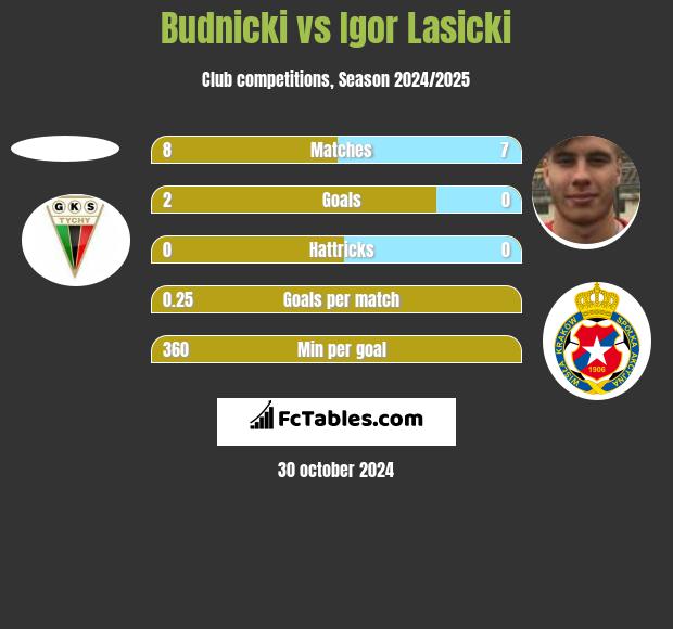 Budnicki vs Igor Łasicki h2h player stats