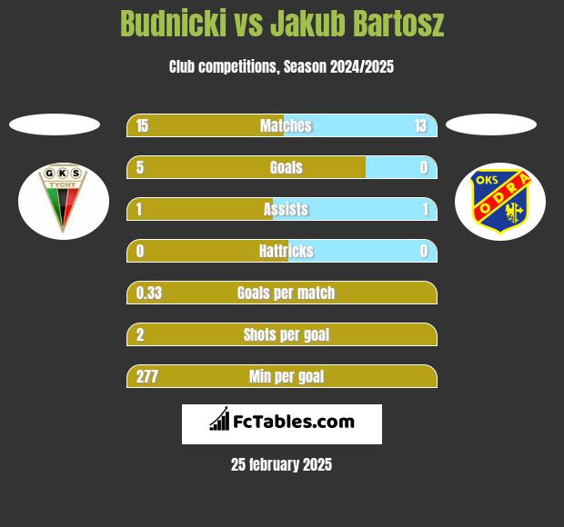 Budnicki vs Jakub Bartosz h2h player stats