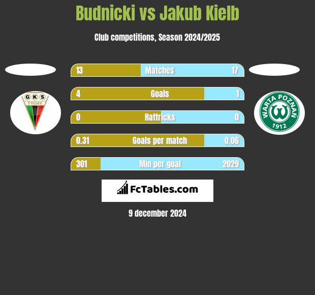 Budnicki vs Jakub Kiełb h2h player stats