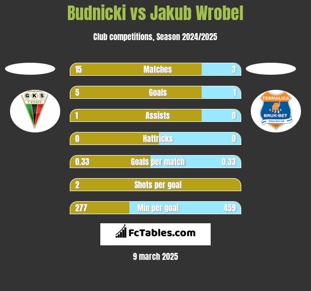 Budnicki vs Jakub Wróbel h2h player stats