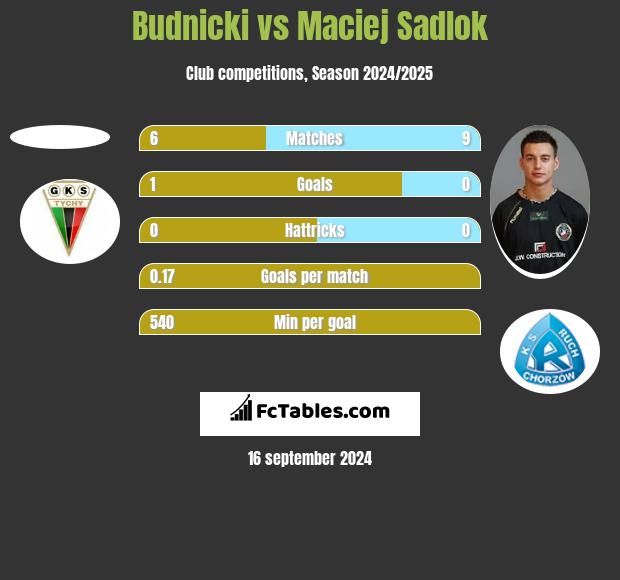 Budnicki vs Maciej Sadlok h2h player stats