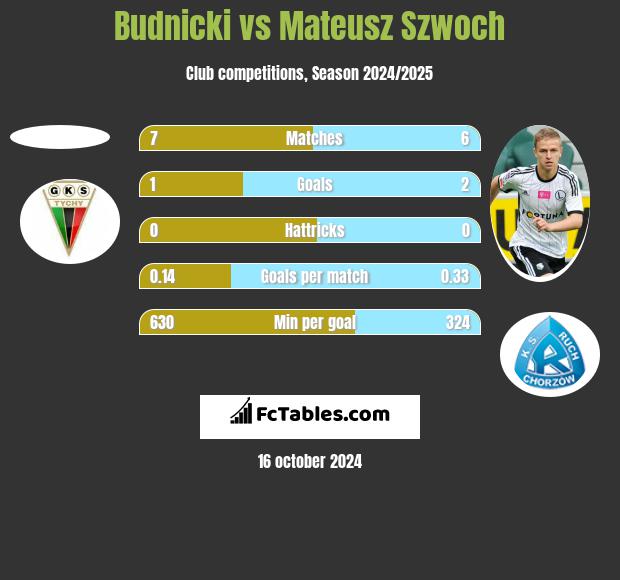 Budnicki vs Mateusz Szwoch h2h player stats