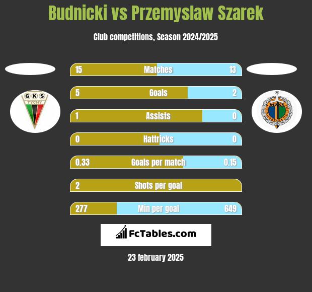 Budnicki vs Przemysław Szarek h2h player stats