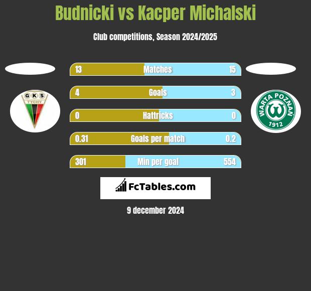 Budnicki vs Kacper Michalski h2h player stats