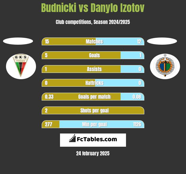 Budnicki vs Danylo Izotov h2h player stats