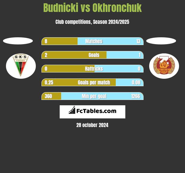 Budnicki vs Okhronchuk h2h player stats