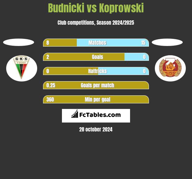 Budnicki vs Koprowski h2h player stats