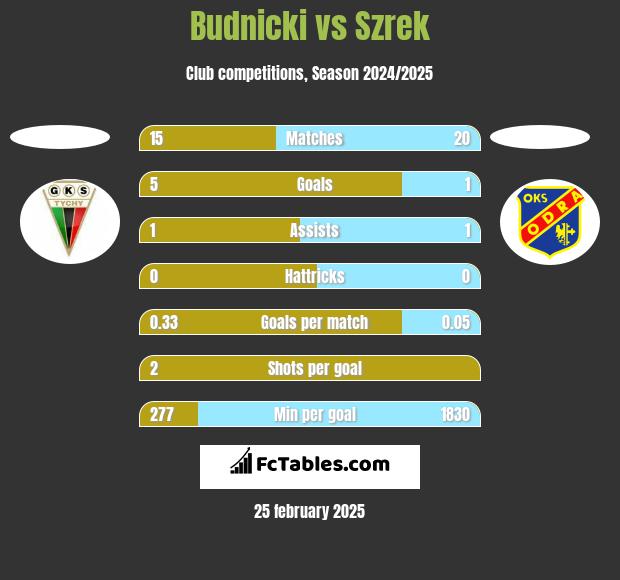 Budnicki vs Szrek h2h player stats