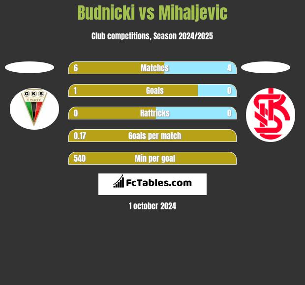 Budnicki vs Mihaljevic h2h player stats