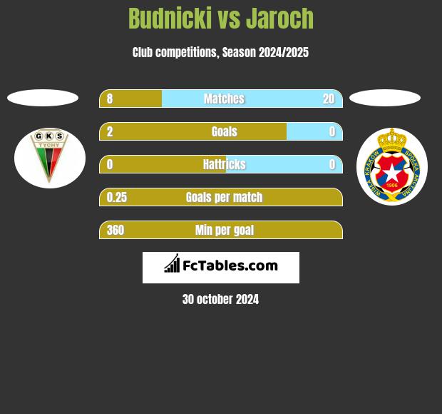 Budnicki vs Jaroch h2h player stats