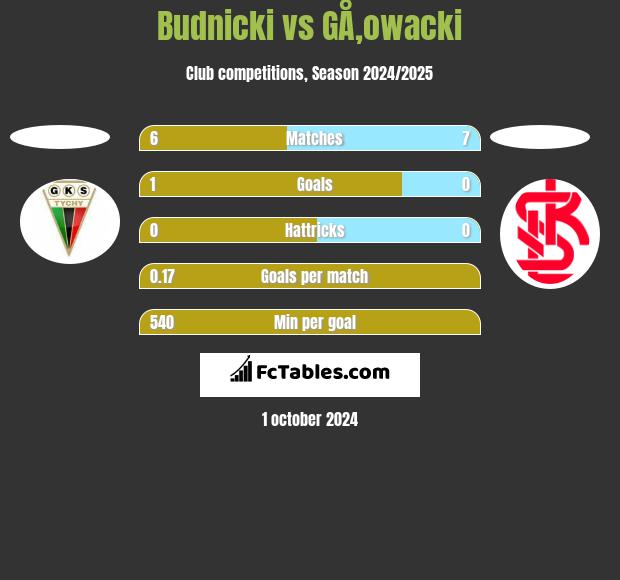 Budnicki vs GÅ‚owacki h2h player stats