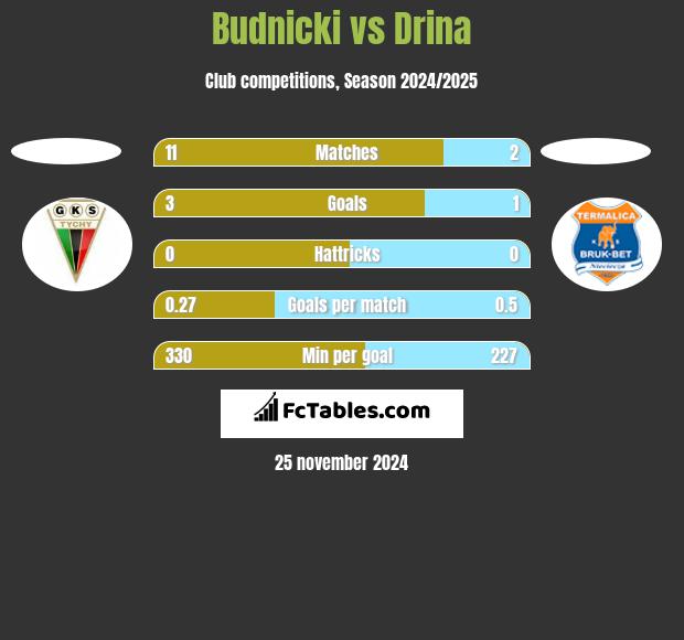 Budnicki vs Drina h2h player stats