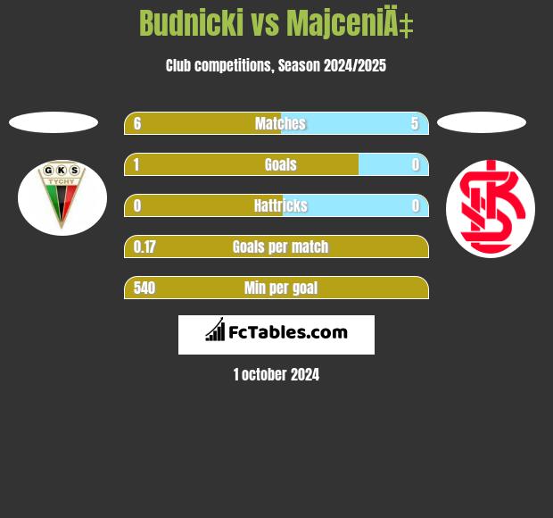 Budnicki vs MajceniÄ‡ h2h player stats