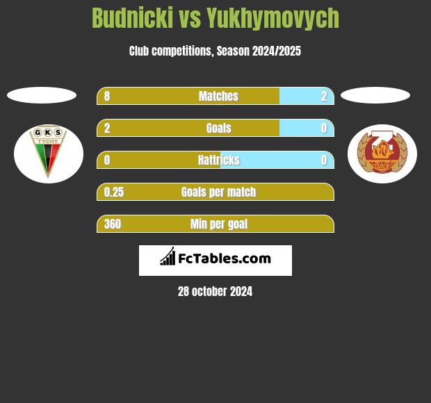 Budnicki vs Yukhymovych h2h player stats