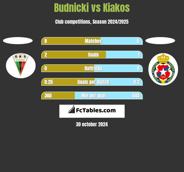 Budnicki vs Kiakos h2h player stats