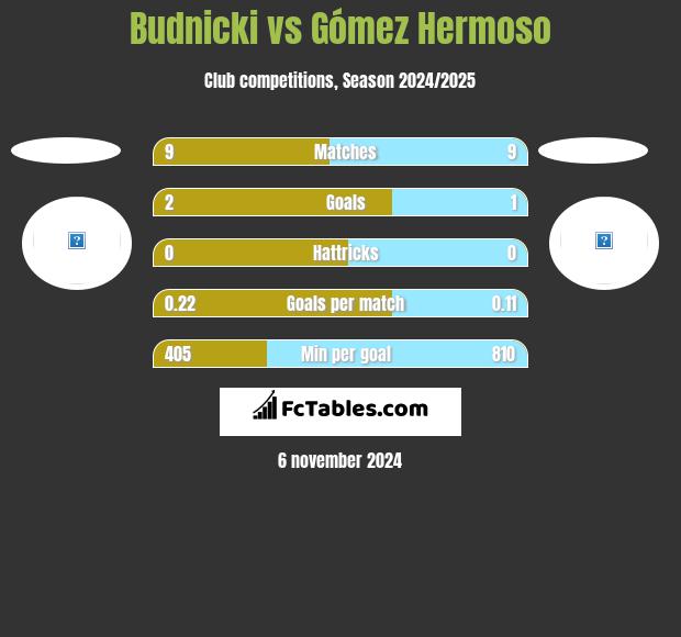 Budnicki vs Gómez Hermoso h2h player stats