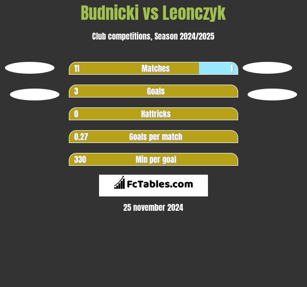 Budnicki vs Leonczyk h2h player stats