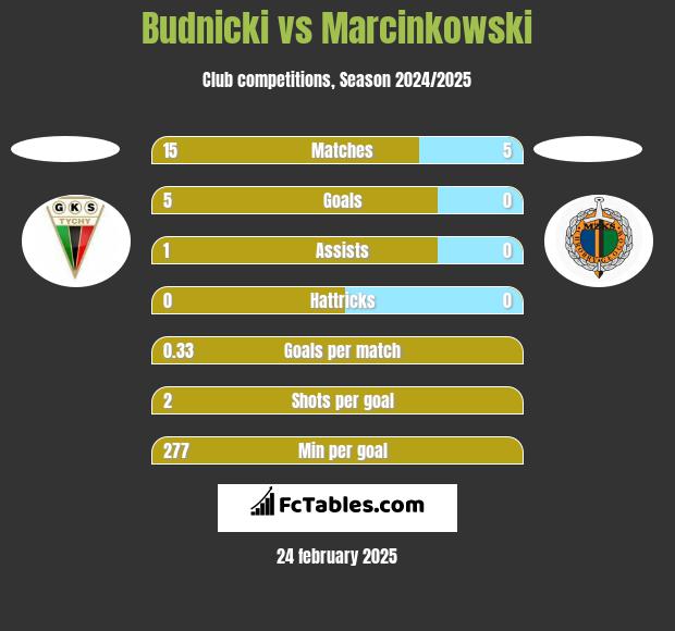 Budnicki vs Marcinkowski h2h player stats