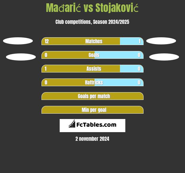 Mađarić vs Stojaković h2h player stats