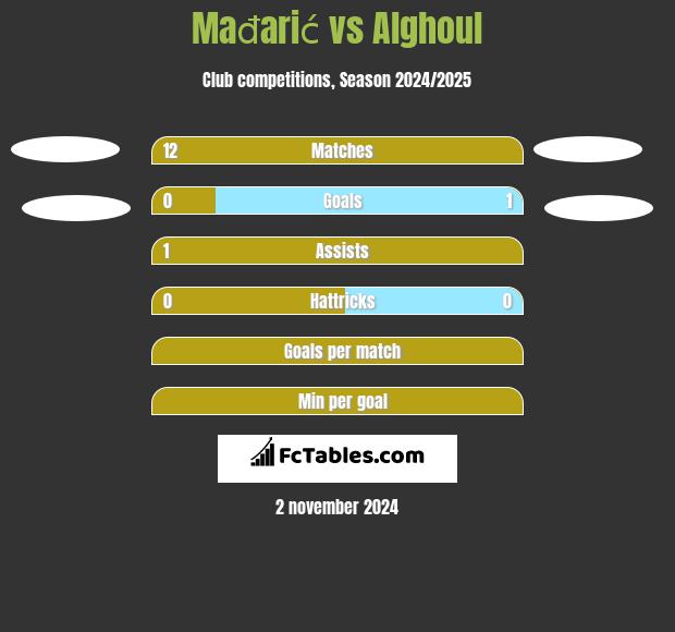 Mađarić vs Alghoul h2h player stats