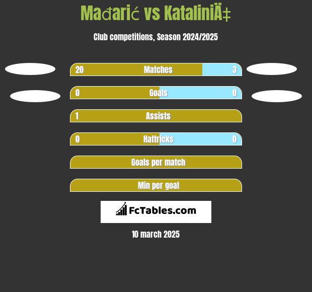 Mađarić vs KataliniÄ‡ h2h player stats