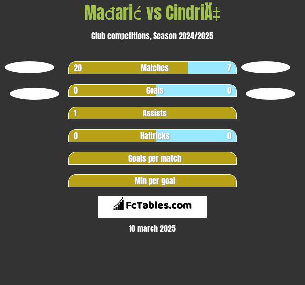 Mađarić vs CindriÄ‡ h2h player stats