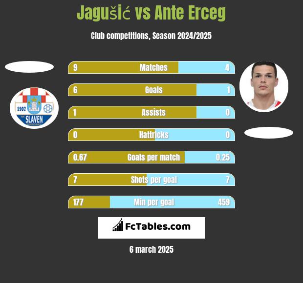 Jagušić vs Ante Erceg h2h player stats