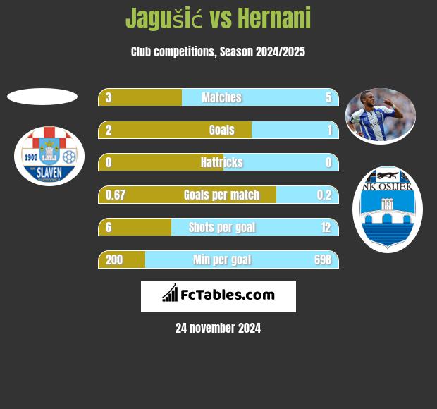 Jagušić vs Hernani h2h player stats