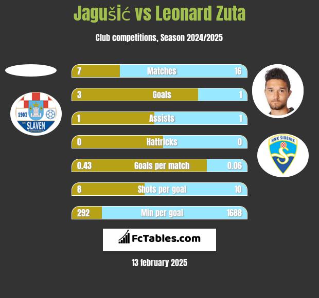 Jagušić vs Leonard Zuta h2h player stats