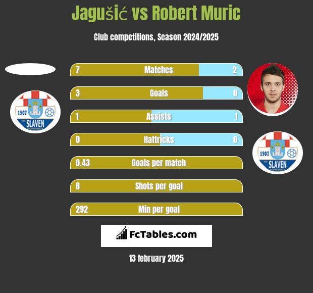 Jagušić vs Robert Murić h2h player stats