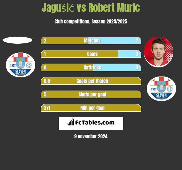 Jagušić vs Robert Muric h2h player stats