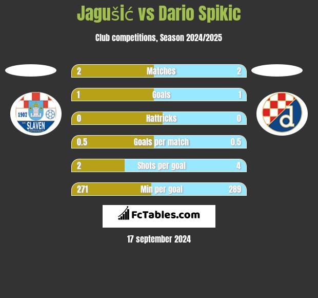 Jagušić vs Dario Spikic h2h player stats