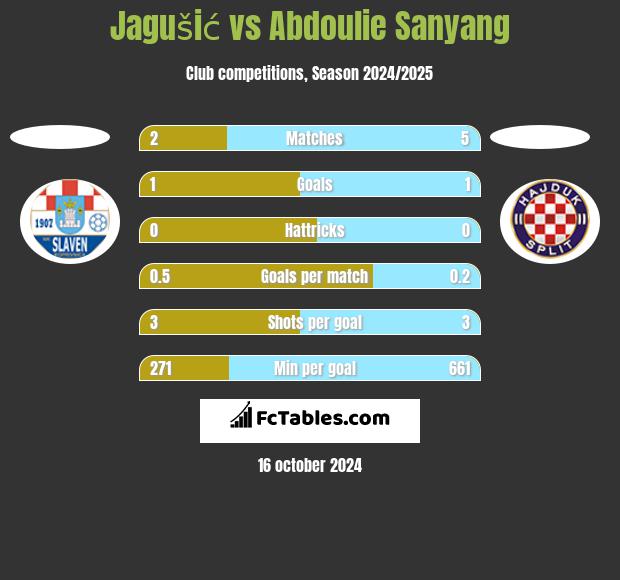 Jagušić vs Abdoulie Sanyang h2h player stats