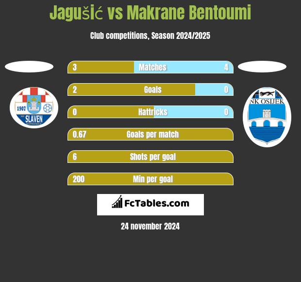 Jagušić vs Makrane Bentoumi h2h player stats