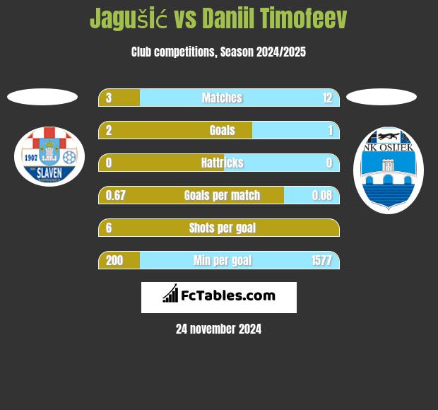 Jagušić vs Daniil Timofeev h2h player stats